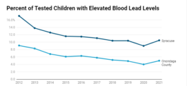 lead poisoning trends